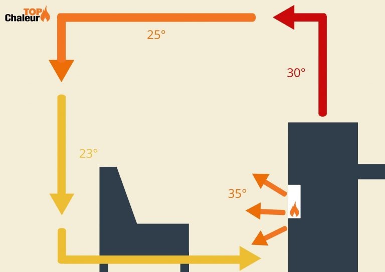 Quelle différence entre poêle à convection naturelle et poêle à — free download