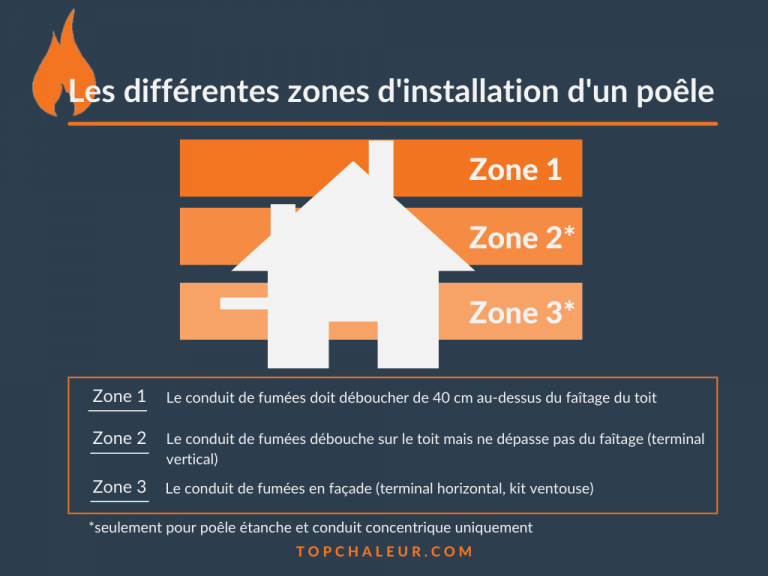 Le poêle à bois étanche guide d’achat Top Chaleur — free download